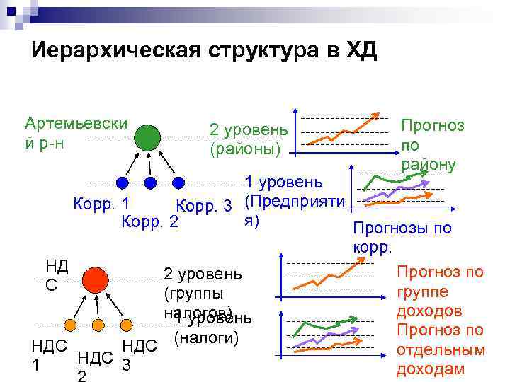 Иерархическая структура в ХД Артемьевски й р н 2 уровень (районы) Прогноз по району