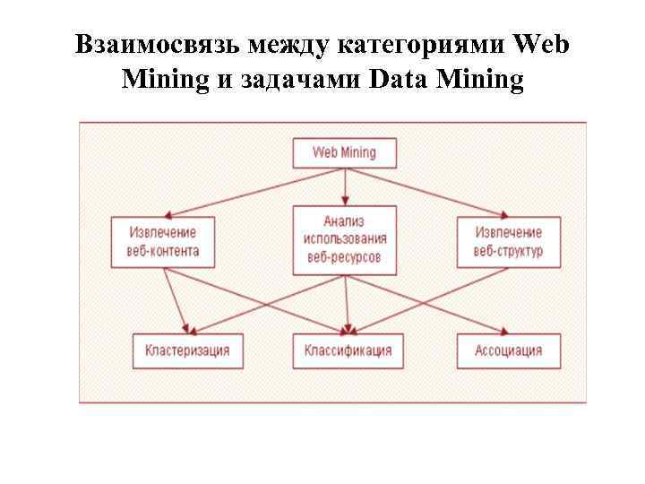 Взаимосвязь между категориями Web Mining и задачами Data Mining 