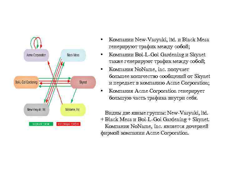 • • Компании New-Vasyuki, ltd. и Black Mesa генерируют трафик между собой; Компании