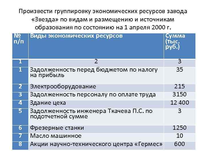 Произвести группировку экономических ресурсов завода «Звезда» по видам и размещению и источникам образования по