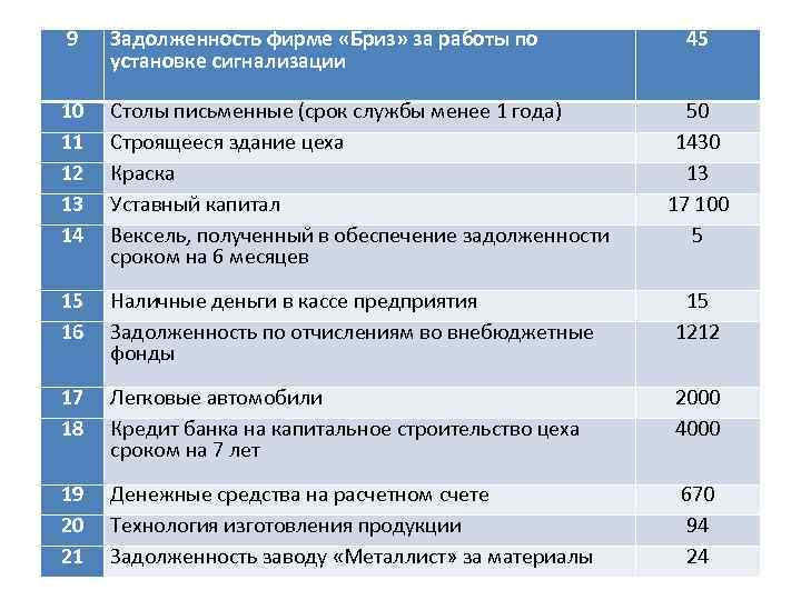 9 Задолженность фирме «Бриз» за работы по установке сигнализации 45 10 11 12 13