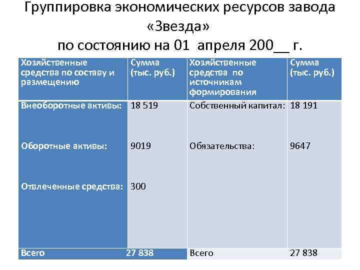 Группировка экономических ресурсов завода «Звезда» по состоянию на 01 апреля 200__ г. Хозяйственные средства