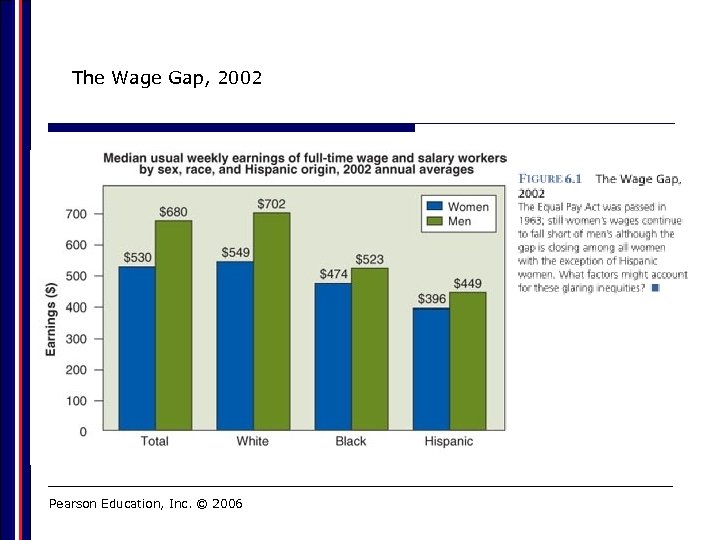 The Wage Gap, 2002 Pearson Education, Inc. © 2006 