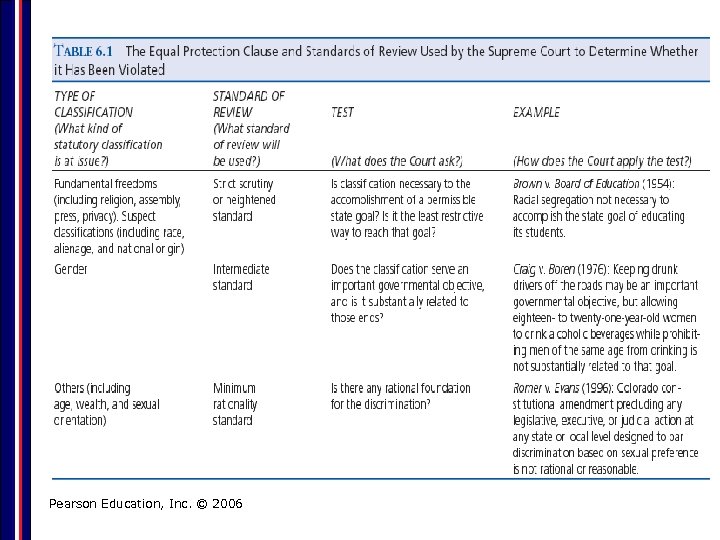 The Equal Protection Clause and Standards of Review Pearson Education, Inc. © 2006 