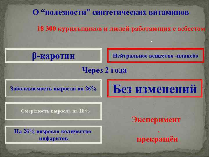 О “полезности” синтетических витаминов 18 300 курильщиков и людей работающих с асбестом. β-каротин Нейтральное