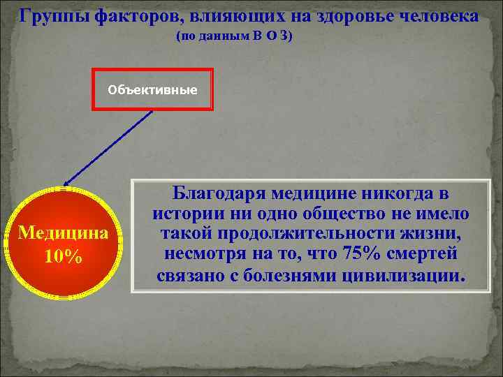 Группы факторов, влияющих на здоровье человека (по данным В О З) Объективные Медицина 10%