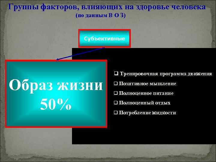 Группы факторов, влияющих на здоровье человека (по данным В О З) Субъективные Образ жизни