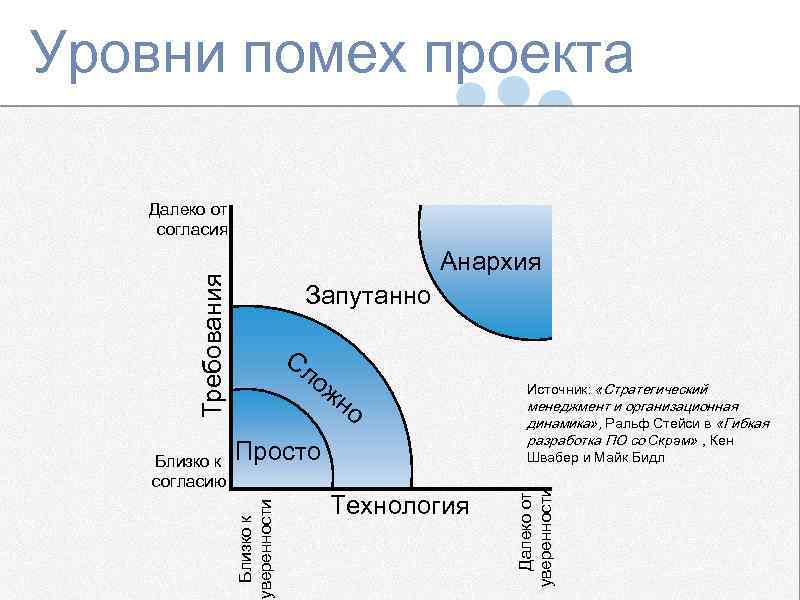 Уровни помех проекта Mountain Goat Software, LLC Сл о жн о Просто Близко к