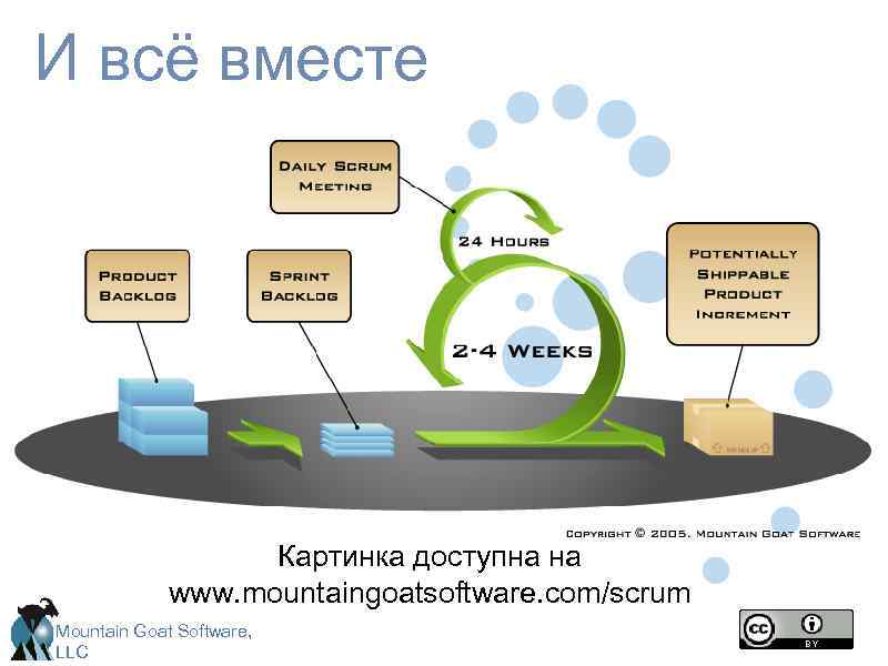 И всё вместе Картинка доступна на www. mountaingoatsoftware. com/scrum Mountain Goat Software, LLC 