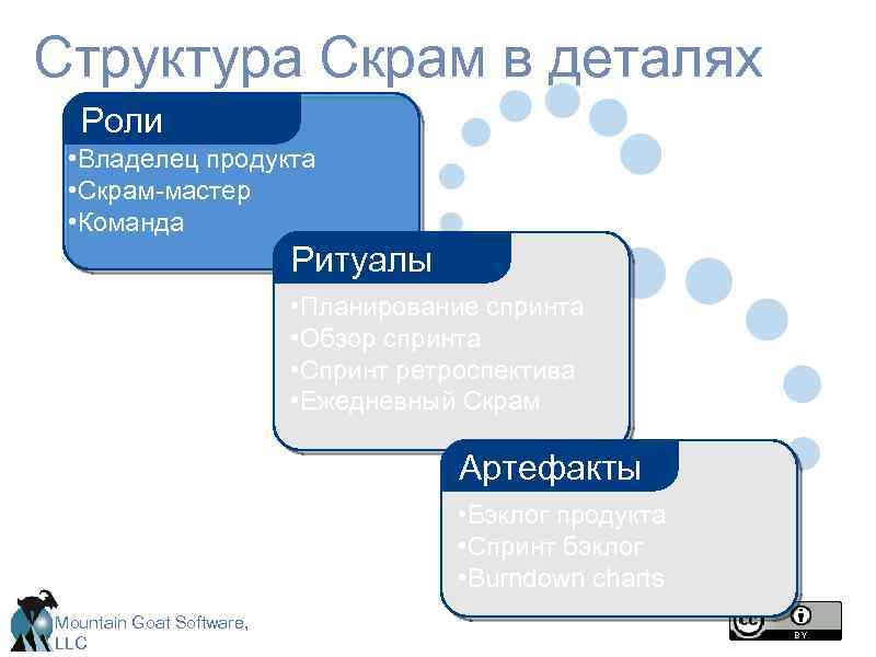 Структура Скрам в деталях Роли • Владелец продукта • Скрам-мастер • Команда Ритуалы •