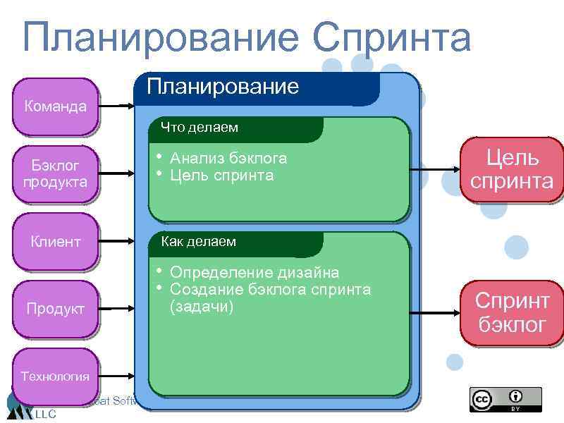 Планирование Спринта Команда Планирование Что делаем Бэклог продукта • • Клиент Продукт Анализ бэклога