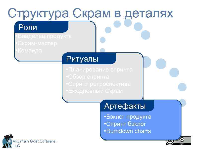 Структура Скрам в деталях Роли • Владелец продукта • Скрам-мастер • Команда Ритуалы •