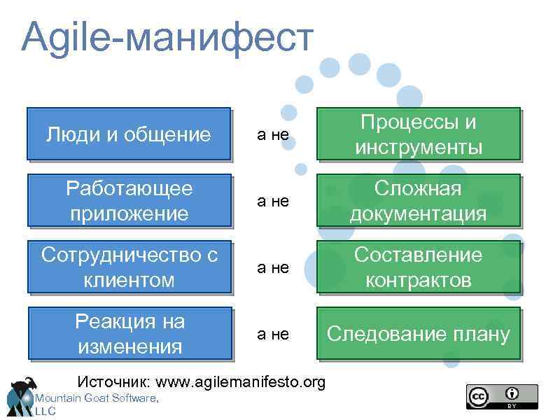 Agile-манифест а не Процессы и инструменты а не Сложная документация Сотрудничество с клиентом а