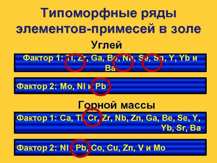 Типоморфные ряды элементов-примесей в золе Углей Фактор 1: Ti, Zr, Ga, Be, Nb, Se,