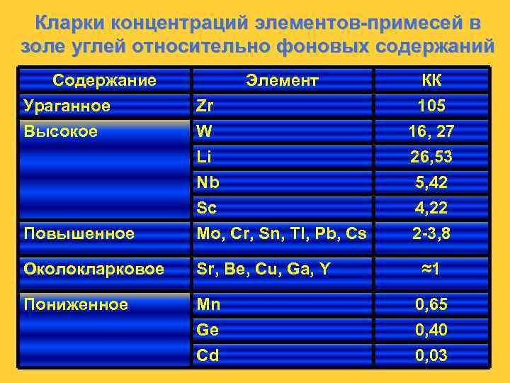 Кларки концентраций элементов-примесей в золе углей относительно фоновых содержаний Содержание Ураганное Высокое Элемент Zr