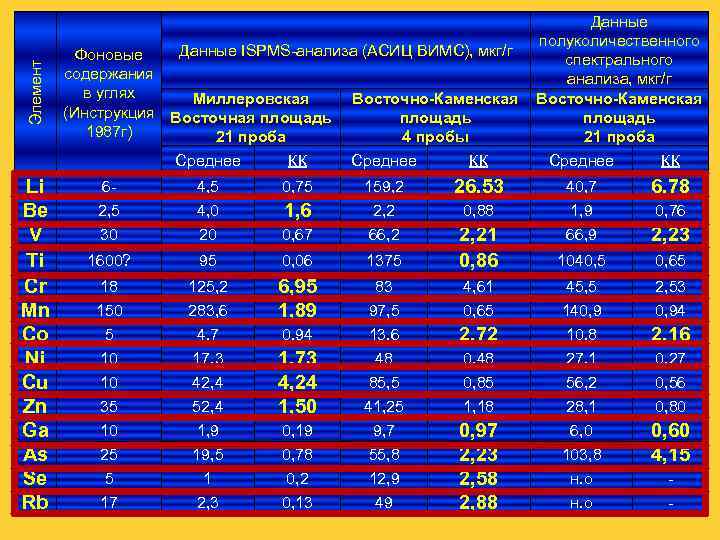 Элемент Li Be V Ti Cr Mn Co Ni Cu Zn Ga As Se