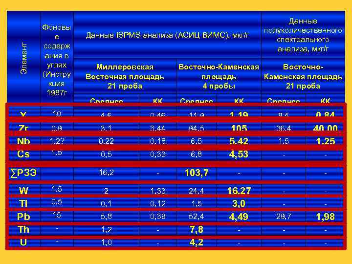 Элемент Y Zr Nb Cs ∑РЗЭ W Tl Pb Th U Фоновы е содерж