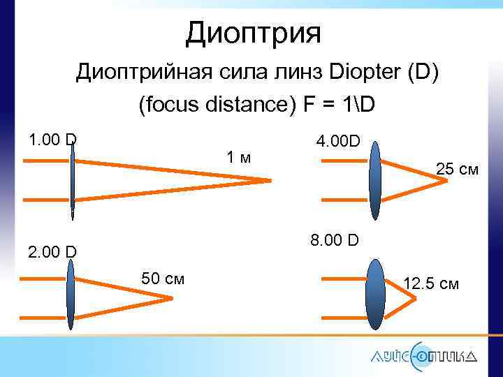 Диоптрия Диоптрийная сила линз Diopter (D) (focus distance) F = 1D 1. 00 D