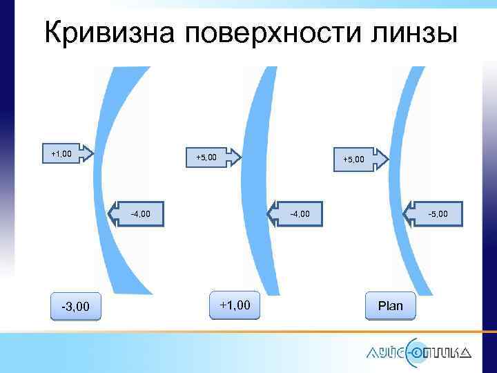 Кривизна поверхности линзы +1, 00 +5, 00 -4, 00 -3, 00 -4, 00 +1,