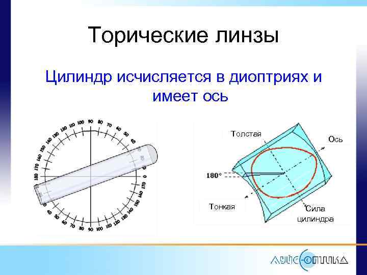 Торические линзы Цилиндр исчисляется в диоптриях и имеет ось Толстая Тонкая Ось Сила цилиндра