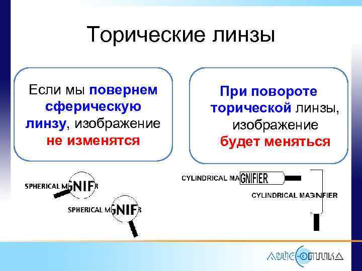 Торические линзы Если мы повернем сферическую линзу, изображение не изменятся При повороте торической линзы,