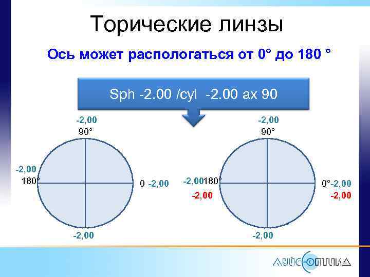 Торические линзы Ось может распологаться от 0° до 180 ° Sph -2. 00 /cyl