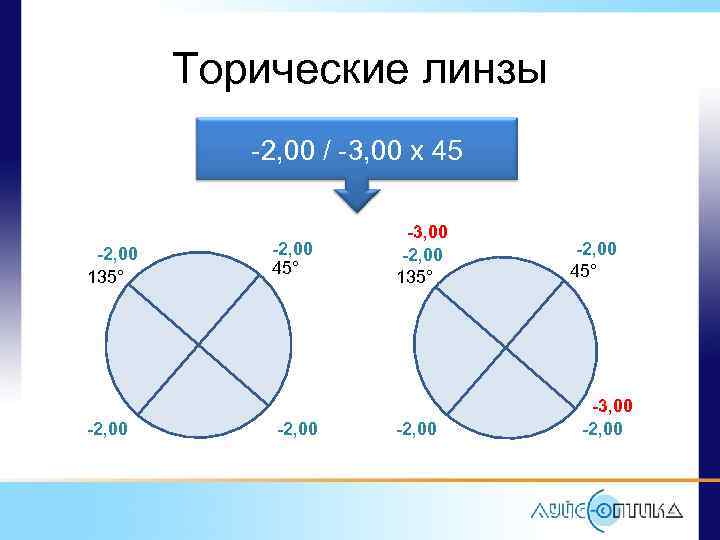 Торические линзы -2, 00 / -3, 00 x 45 -2, 00 135° -2, 00