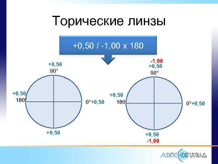 Торические линзы +0, 50 / -1, 00 x 180 -1, 00 +0, 50 90°