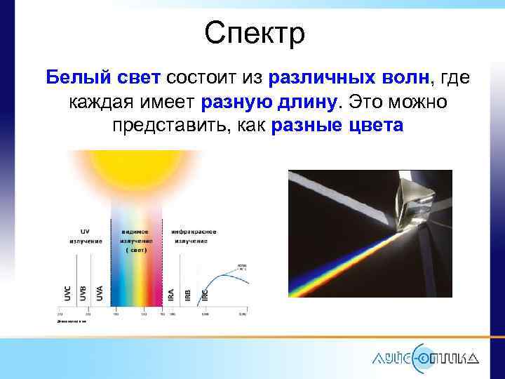 Спектр Белый свет состоит из различных волн, где каждая имеет разную длину. Это можно
