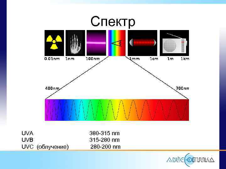 Длина волны 400 нм. Спектр 100 НМ это. UV спектр. UVA И UVB спектр. UVC спектр.