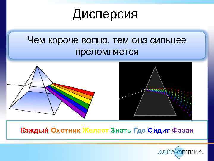 Графическое изображение дисперсии