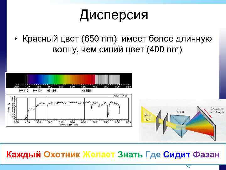 Дисперсия • Красный цвет (650 nm) имеет более длинную волну, чем синий цвет (400