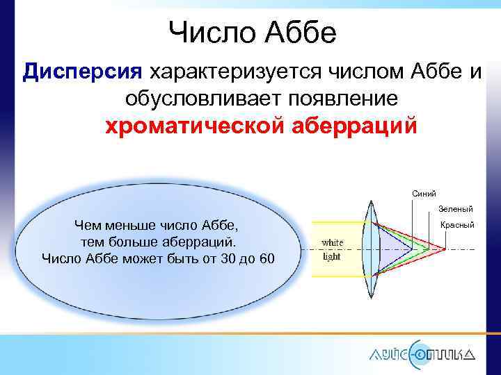 Число Аббе Дисперсия характеризуется числом Аббе и обусловливает появление хроматической аберраций Синий Зеленый Чем