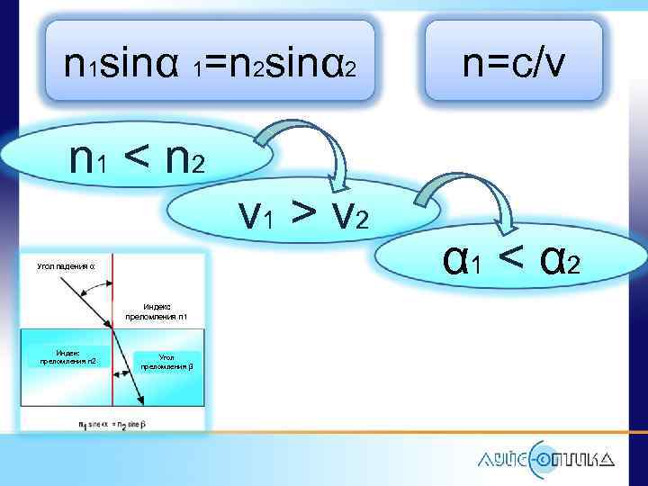 n 1 sinα 1=n 2 sinα 2 n=c/v n 1 < n 2 v