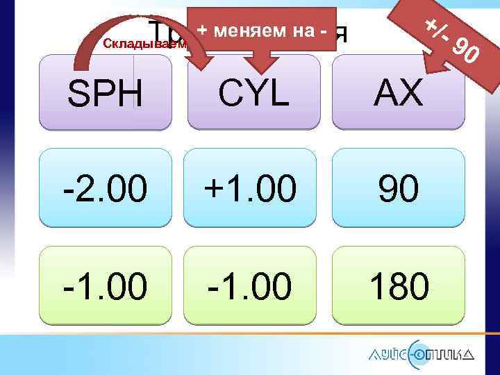 +/ + меняем на Транспозиция Складываем -9 SPH CYL AX -2. 00 +1. 00