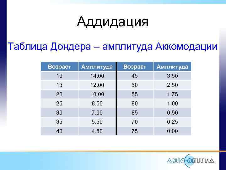 Аддидация линзы что это. Аддидация таблица. Аддидация по возрасту. Таблица аддидации по возрасту. Таблица аккомодации.