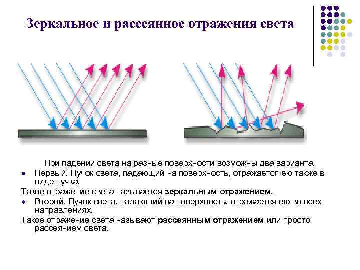 Какое отражение называют зеркальным диффузным ответы поясняем рисунками