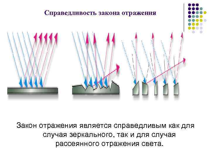 Справедливость закона отражения Закон отражения является справедливым как для случая зеркального, так и для