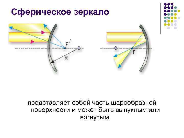 Сферическое зеркало представляет собой часть шарообразной поверхности и может быть выпуклым или вогнутым. 