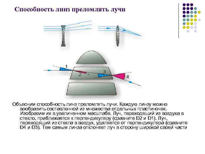 Cпособность линз преломлять лучи Объясним способность линз преломлять лучи. Каждую линзу можно вообразить составленной