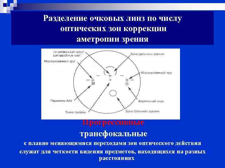 Разделение очковых линз по числу оптических зон коррекции аметропии зрения Прогрессивные трансфокальные с плавно