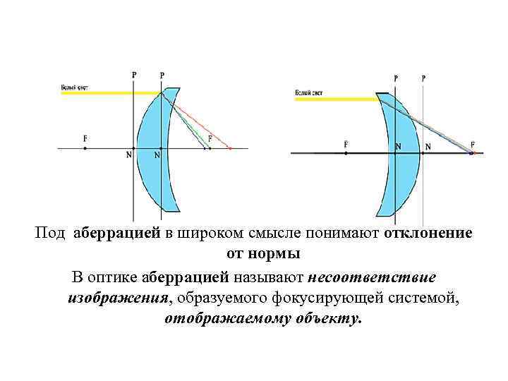Под аберрацией в широком смысле понимают отклонение от нормы В оптике аберрацией называют несоответствие
