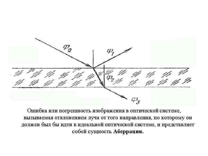 Ошибка или погрешность изображения в оптической системе, вызываемая отклонением луча от того направления, по