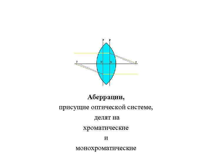 Аберрации, присущие оптической системе, делят на хроматические и монохроматические 