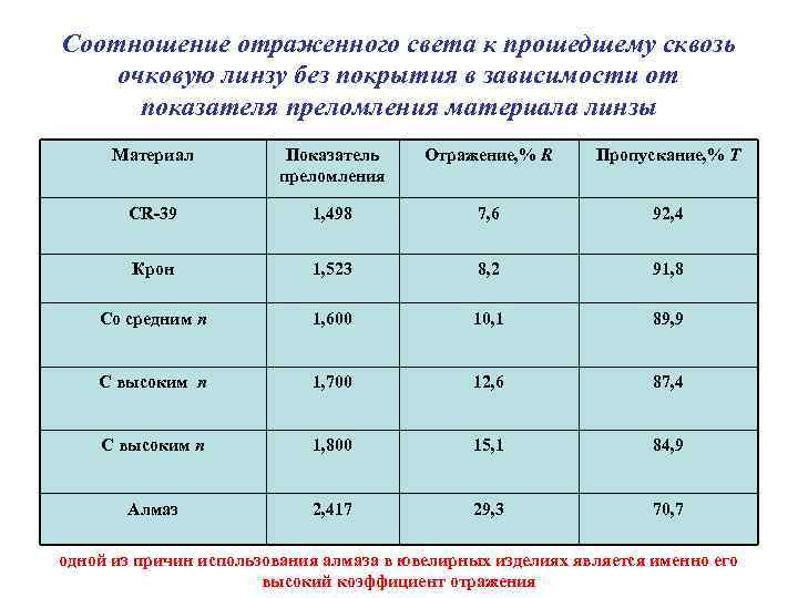 Соотношение отраженного света к прошедшему сквозь очковую линзу без покрытия в зависимости от показателя