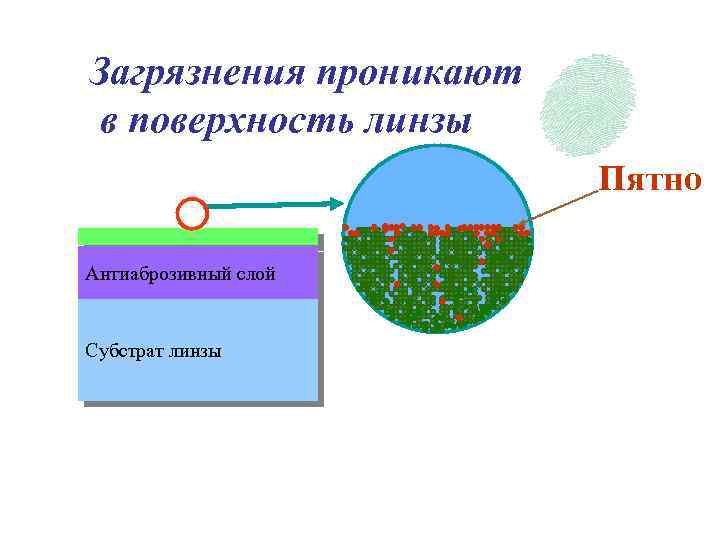 Загрязнения проникают в поверхность линзы Пятно Антиаброзивный слой Субстрат линзы 