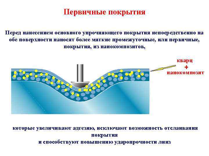 Первичные покрытия Перед нанесением основного упрочняющего покрытия непосредственно на обе поверхности наносят более мягкие