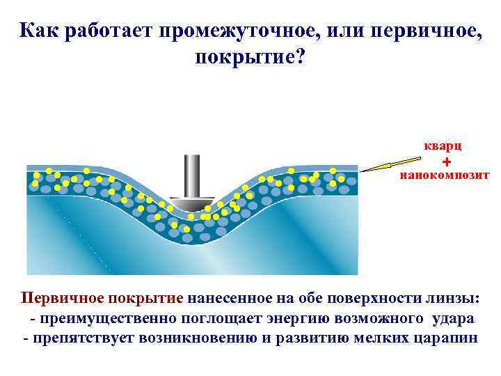 Как работает промежуточное, или первичное, покрытие? . . кварц + нанокомпозит Первичное покрытие нанесенное