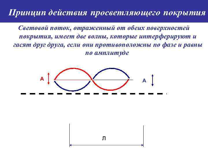 Принцип действия просветляющего покрытия Световой поток, отраженный от обеих поверхностей покрытия, имеет две волны,