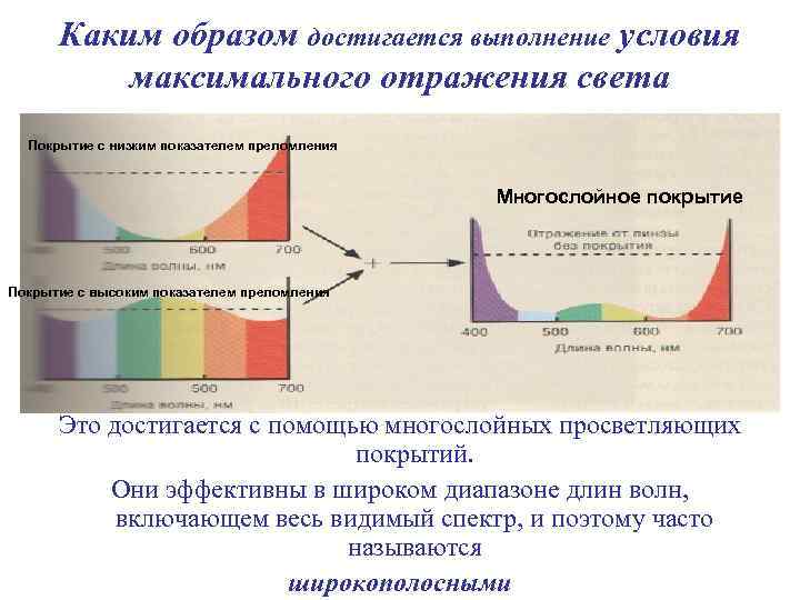 Каким образом достигается выполнение условия максимального отражения света Покрытие с низким показателем преломления Многослойное